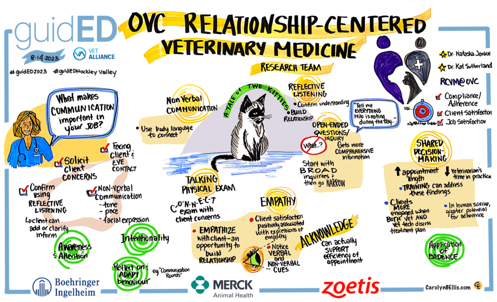 Hand-rendered graphic of key learning points from a presentation given by Drs. Kat Sutherland and Natasha Janke in August 2023, at the guidED conference hosted by VetAlliance. 