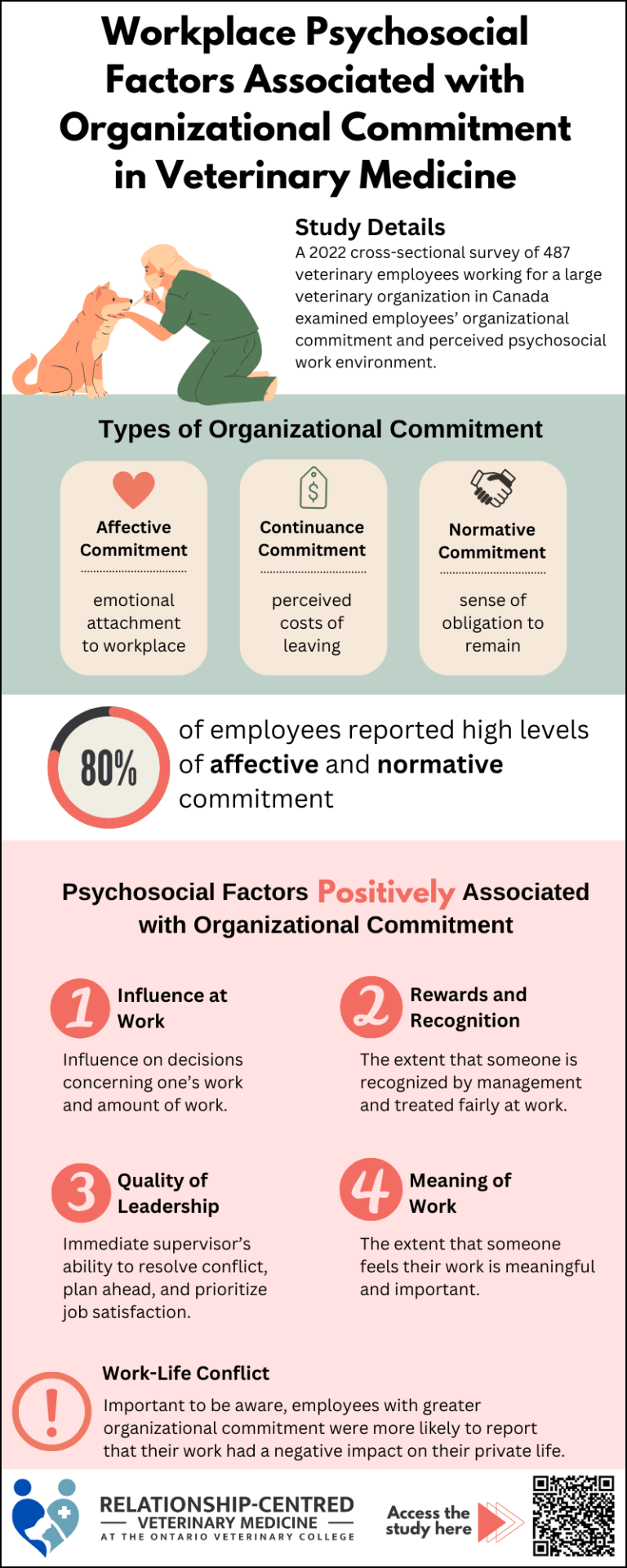 Infographic about association between veterinary employees' perceptions of workplace psychosocial factors and association with commitment to their veterinary hospital